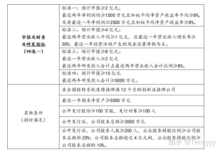 新三板上市条件(新三板最新上市条件)(图4)