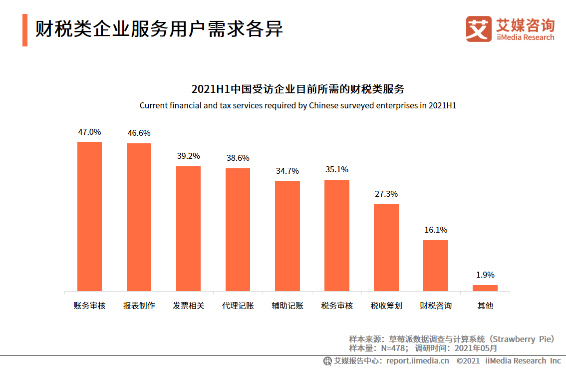 2021中国财税类企业服务用户调研分析：更为注重