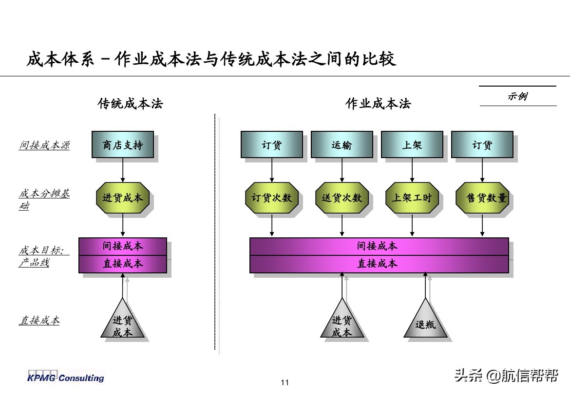 实务必备！毕马威内部财务分析培训曝光，财会们一定用得上！