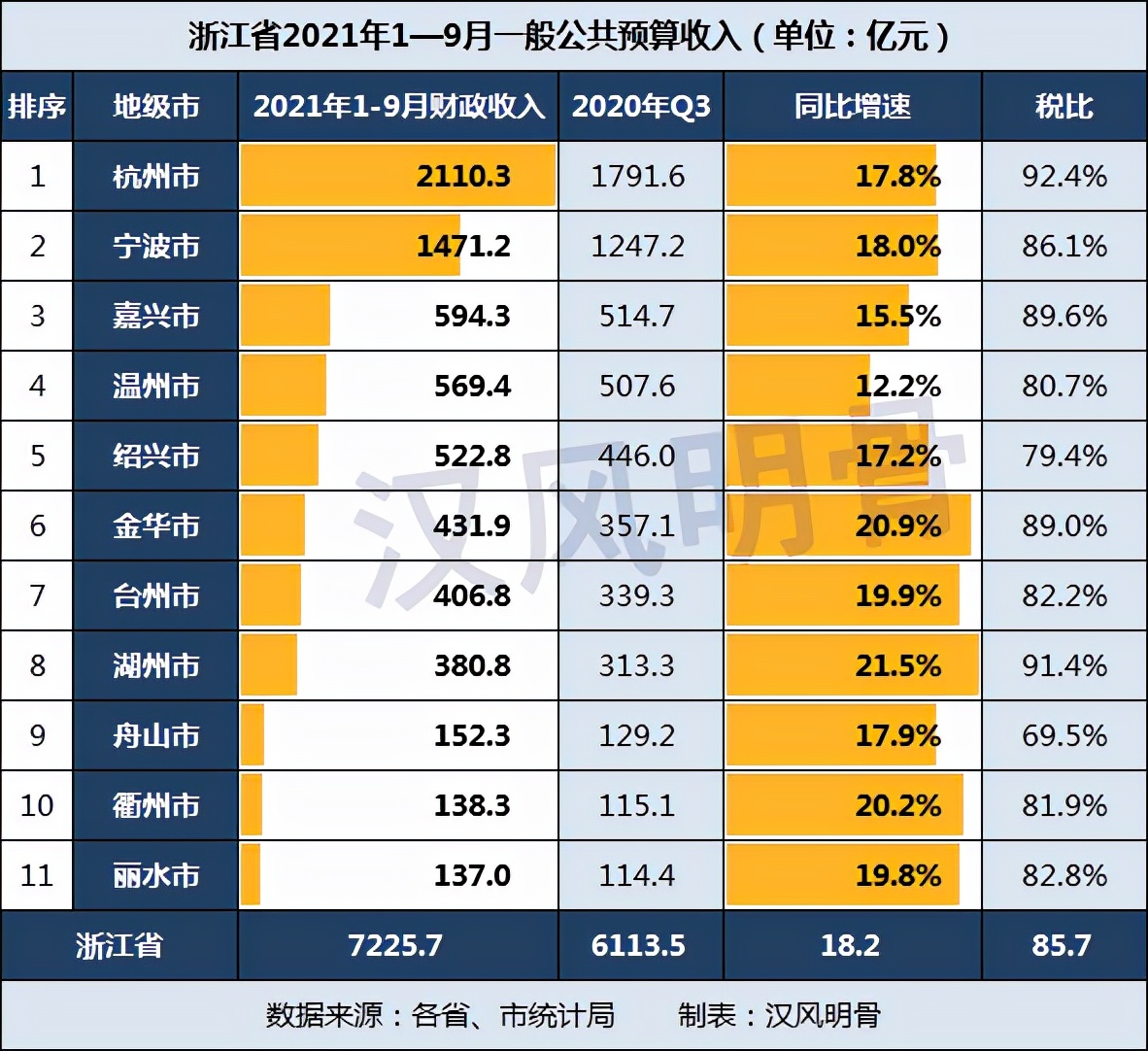 浙江各市前三季度财政收入：绍兴523亿元，杭州、湖州税比超90%