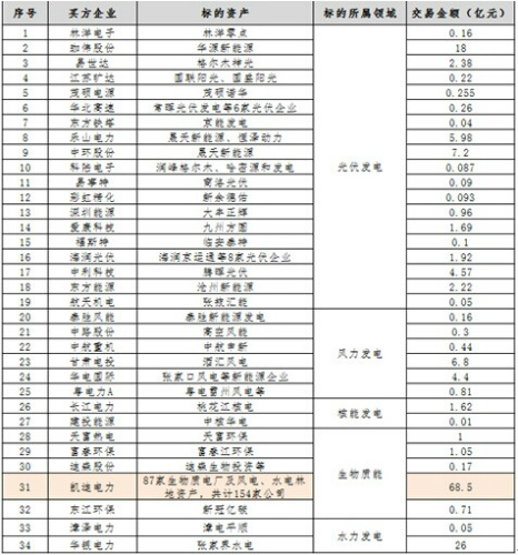 生物质能源上市公司(楚源 上市)