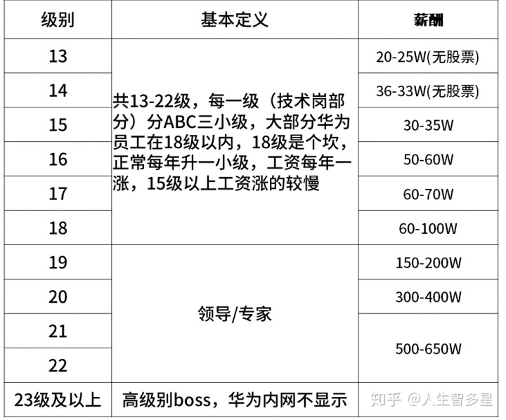 上市公司员工薪酬标准