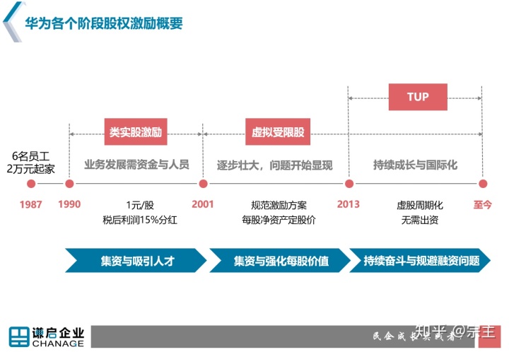 上市前为什么要清除老员工