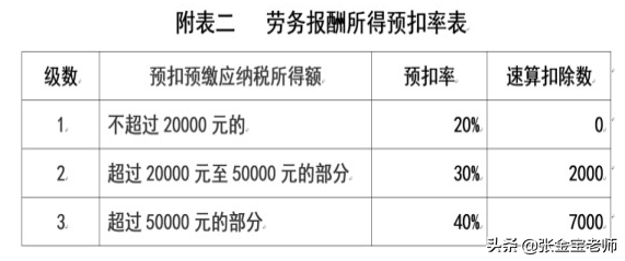 税务咨询服务，咨询收入，属于“劳务报酬”还是“经营所得”？