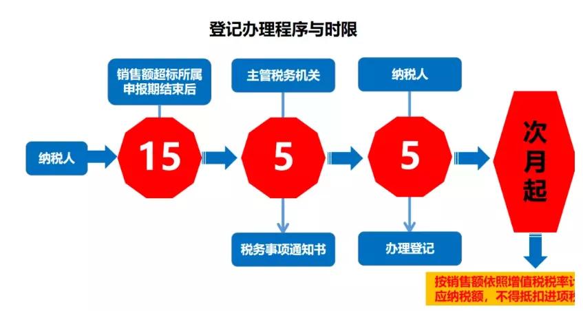 小规模一次性开票一千万，是否按一般纳税人交税？