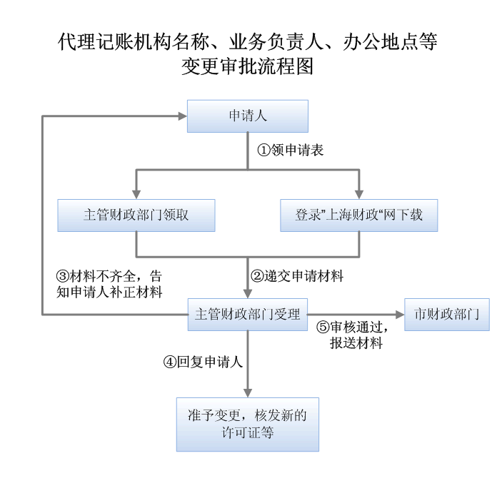 代理记账