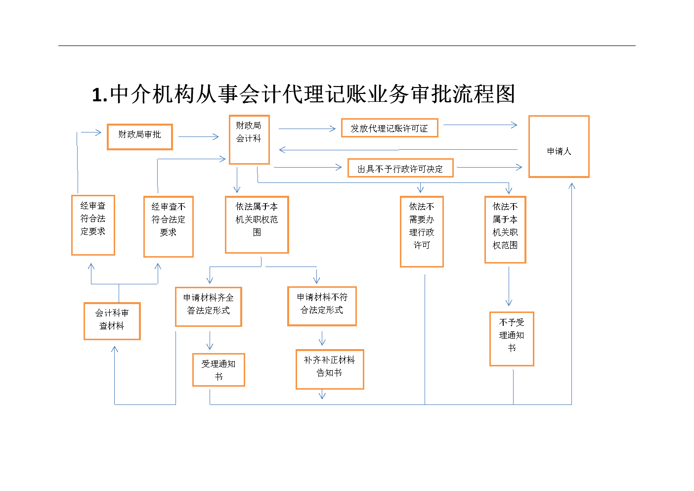 财务代理