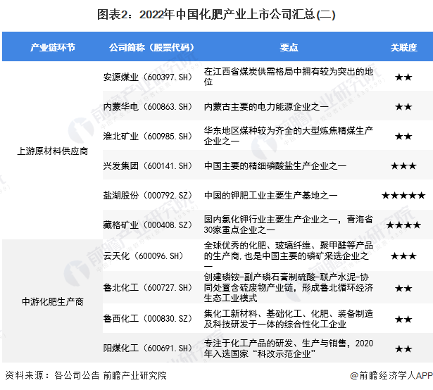 图表2：2022年中国化肥产业上市公司汇总(二)