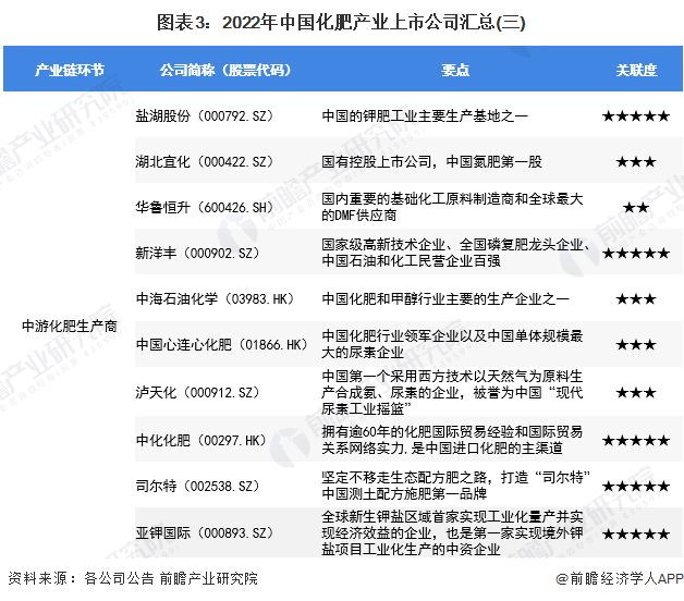 图表3：2022年中国化肥产业上市公司汇总(三)