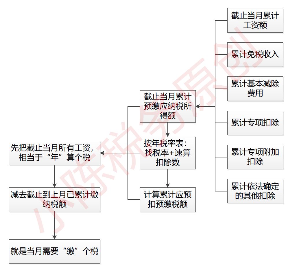 个人合理避税12种方法