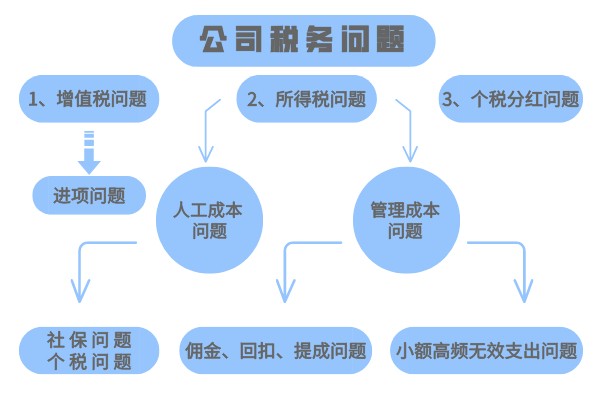 税务筹划方案