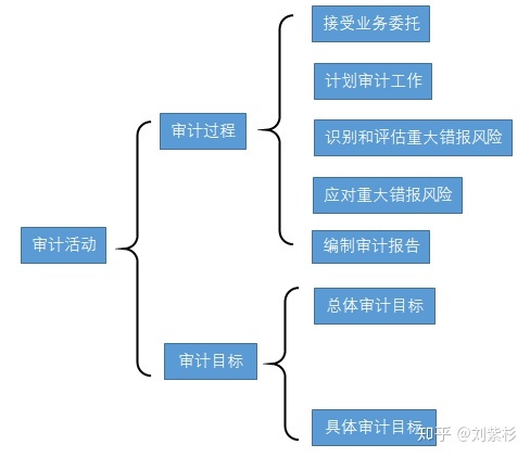 搭建内审体系