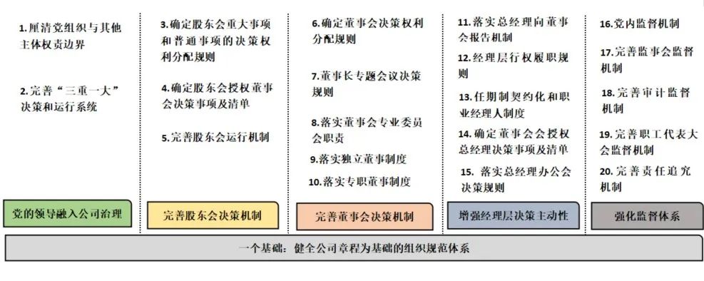 集团内审体系建设(企业集团构建法人治理管控体系之治理要素设置)