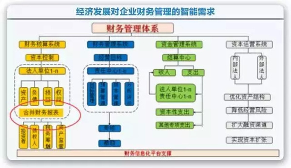 集团内审体系建设