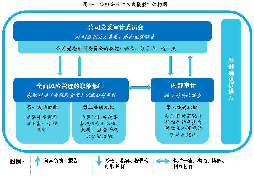 内审体系建设(集团公司内部控制与内部审计建设分析)