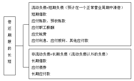 会计核算基础