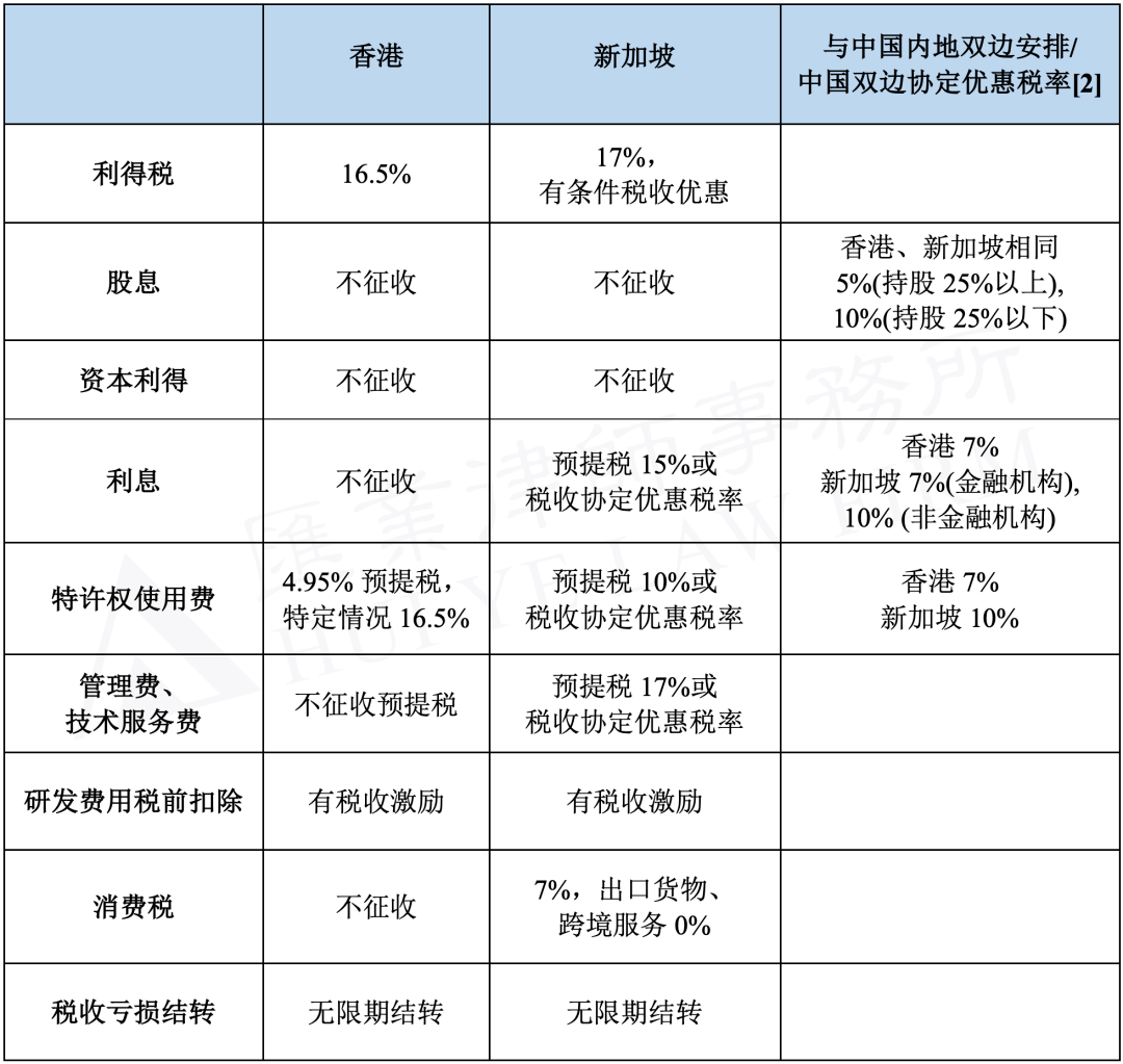 财务顾问费税率