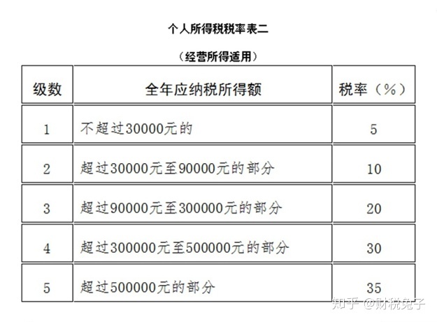 财务顾问费税率