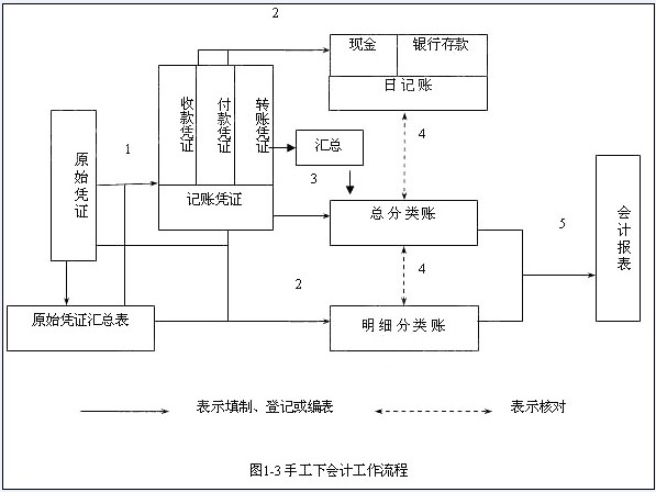 会计核算体系的中心环节