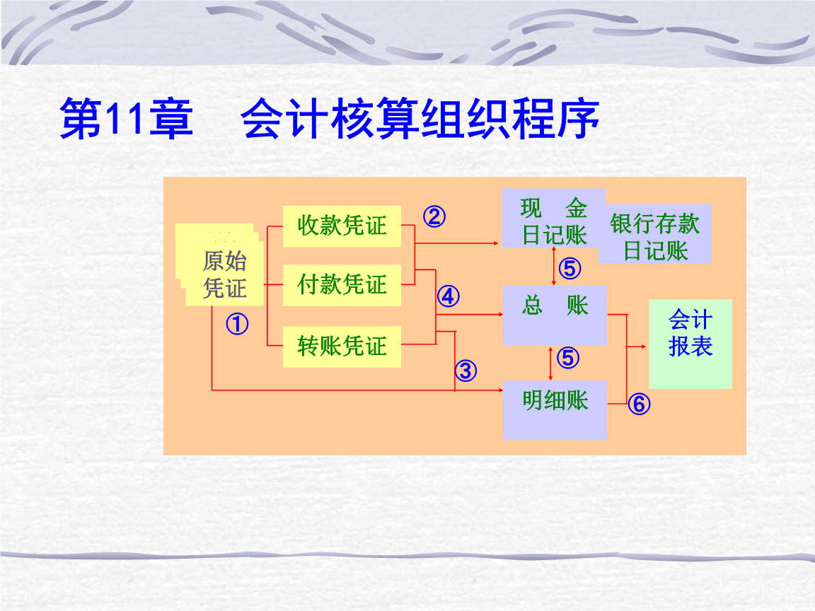 如何建立会计核算体系