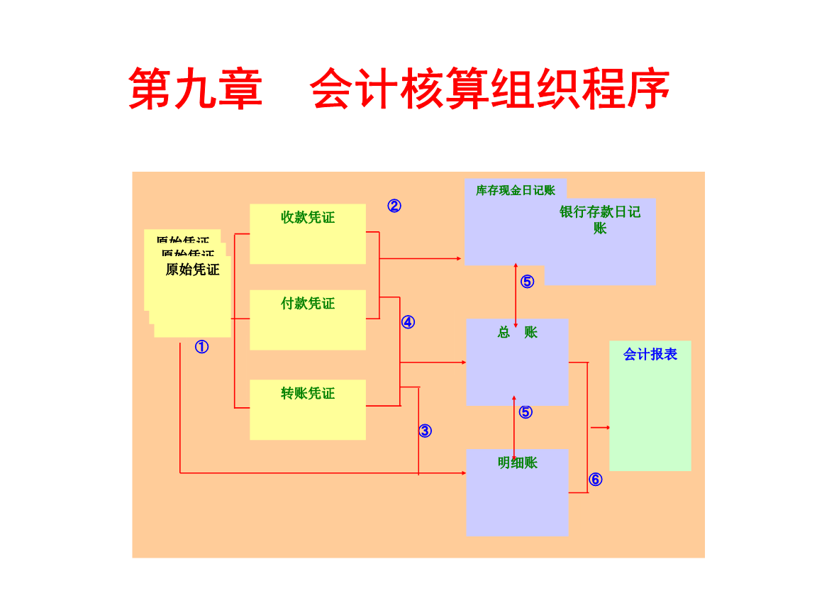 会计核算体系的中心环节(（ ）是会计核算方法体系中的重要环节。)