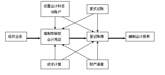 如何建立会计核算体系