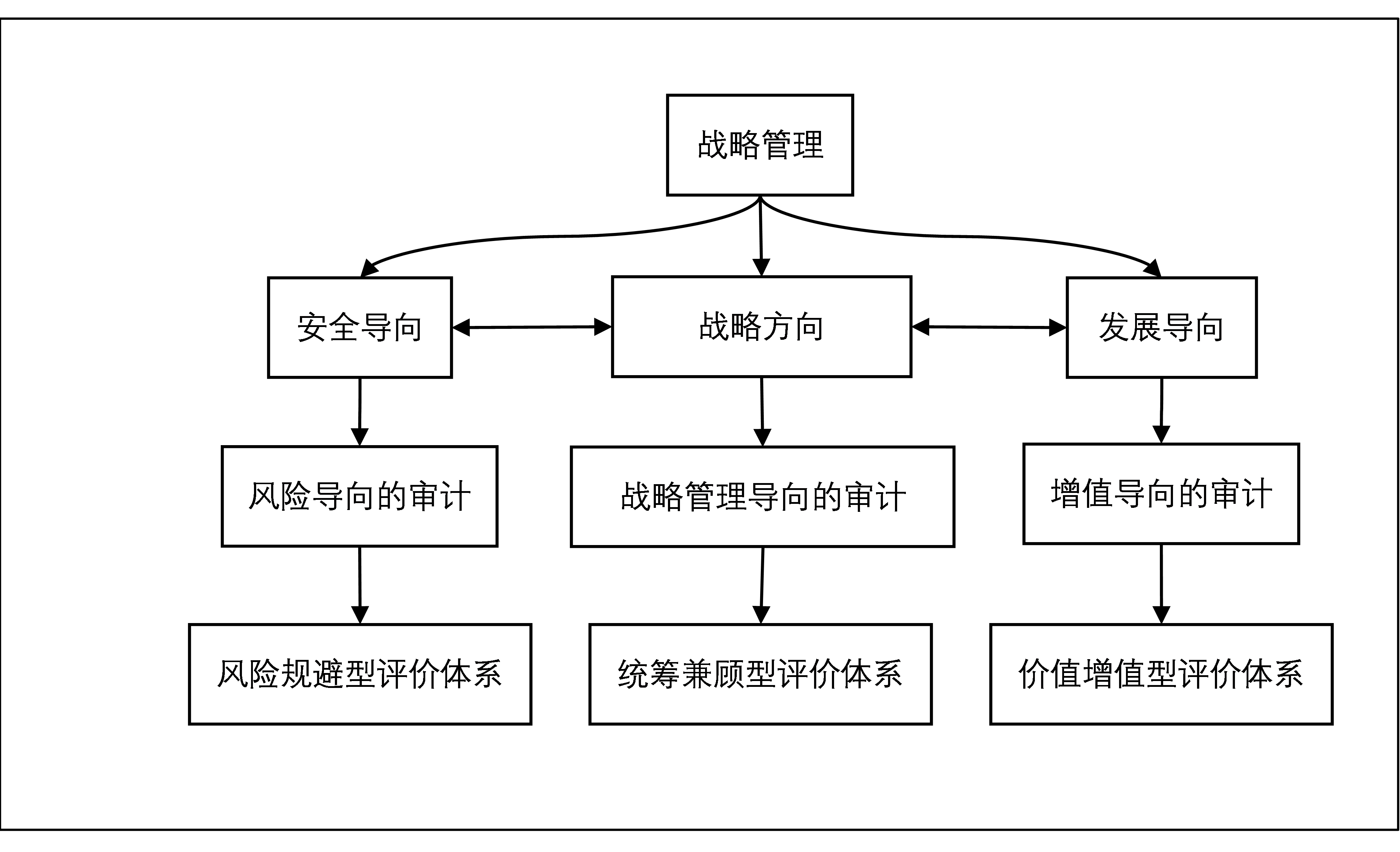 内审体系构建方案(以战略为导向的建筑集团内部审计绩效评价体系探究——基于灰色关联)(图1)