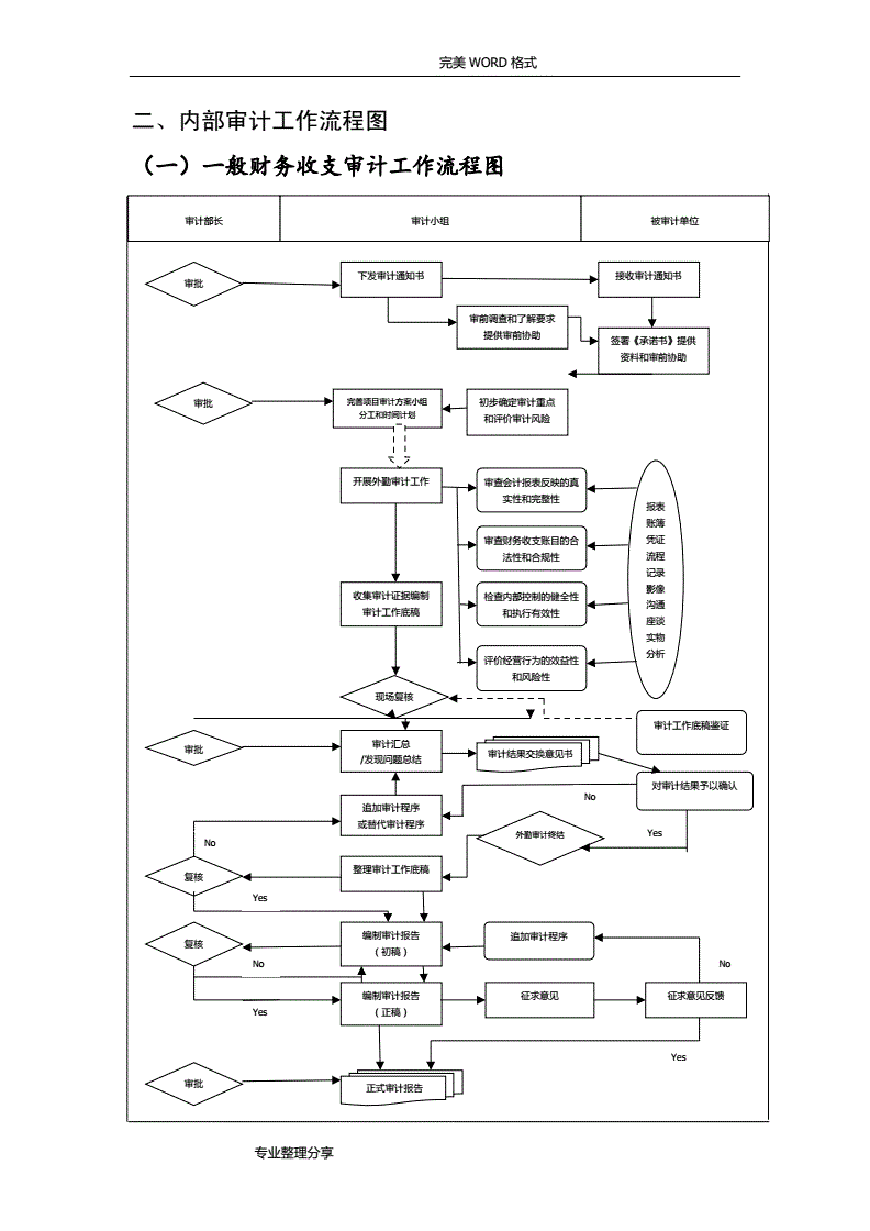 内审体系构建方案