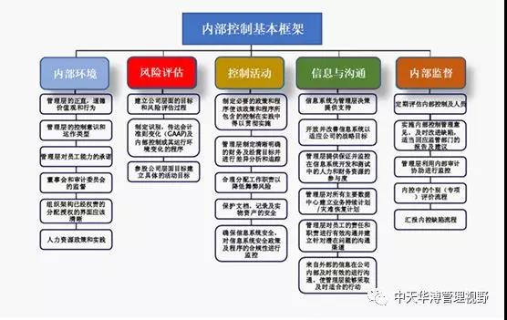 内审体系构建方案