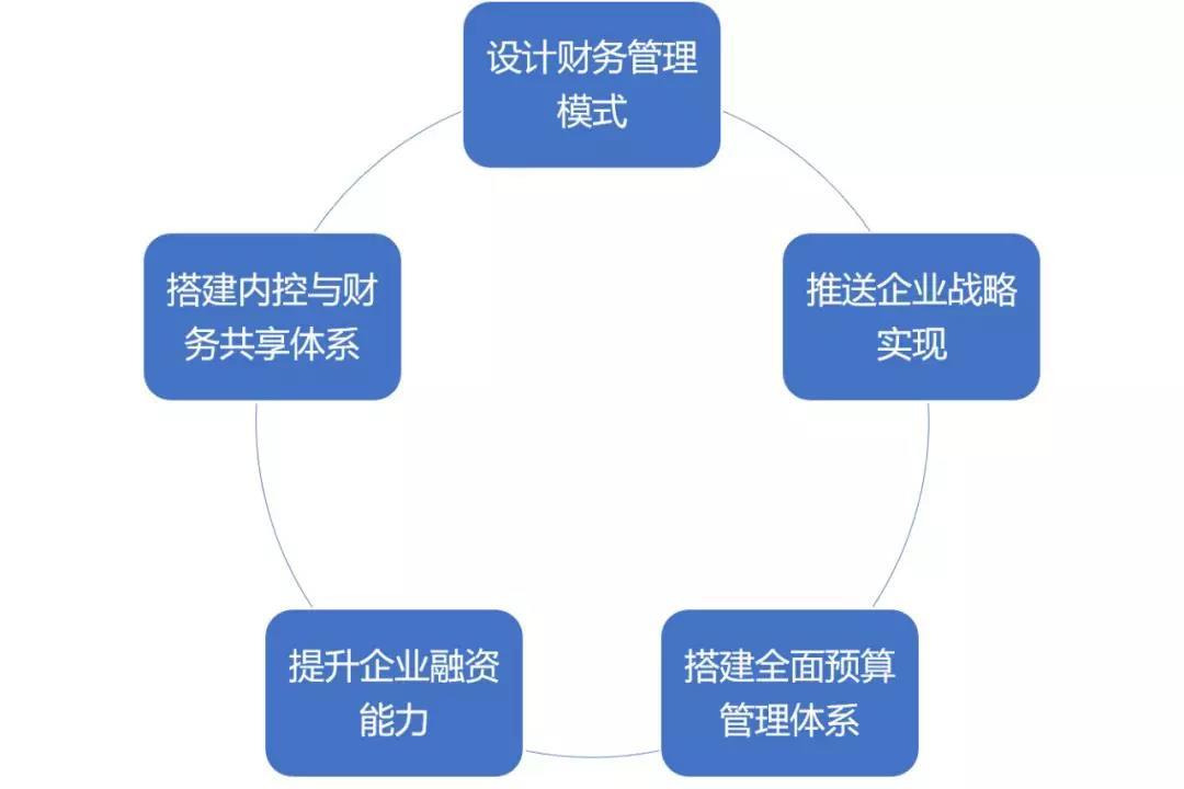 财务风险管控机制