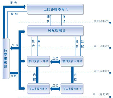 财务风险管控机制