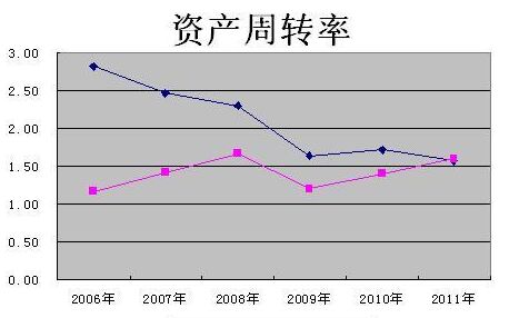 财务风险指标