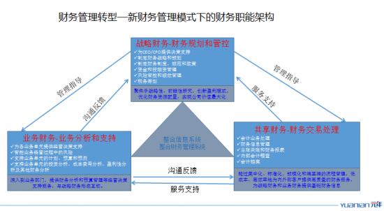 财务风险包括