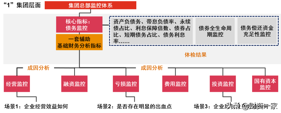 构建地方国企“1+N”债务风险预警监控指标体系思路