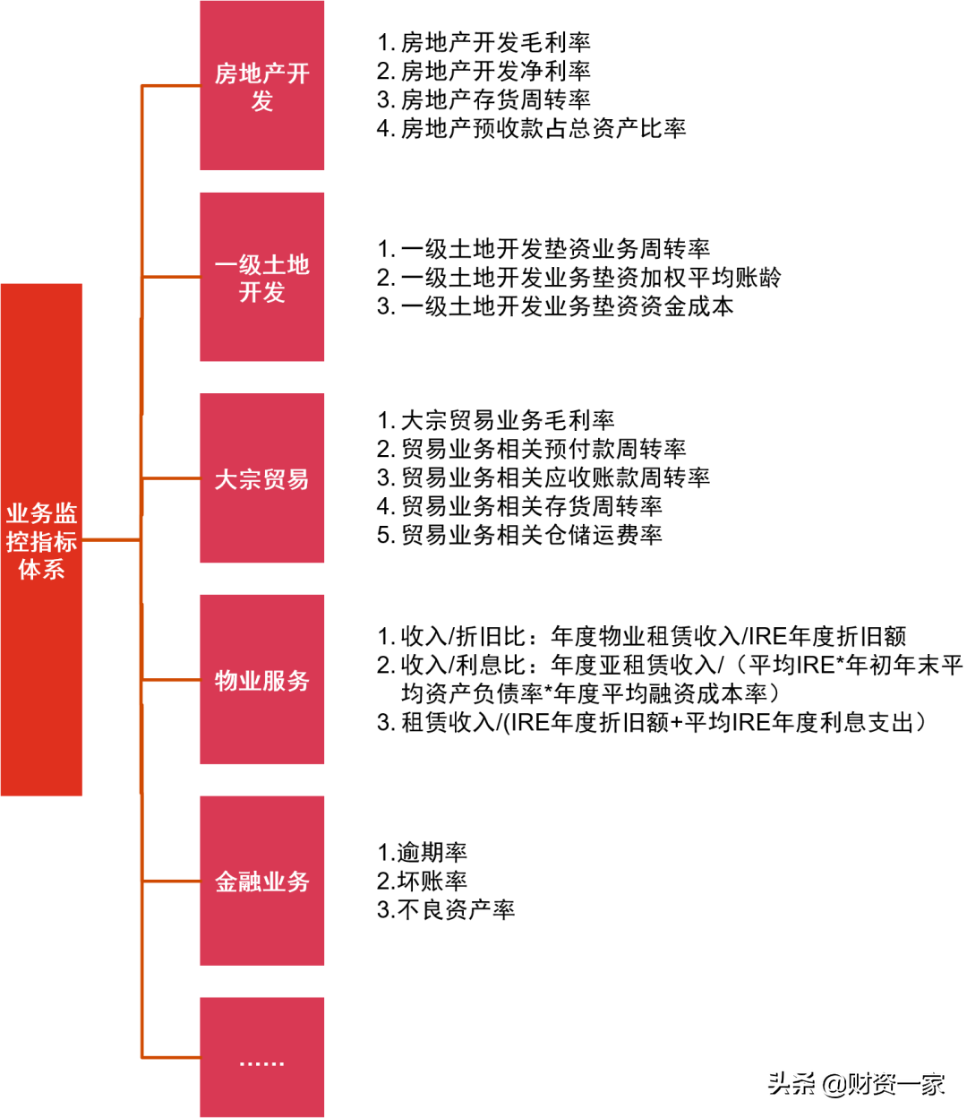 构建地方国企“1+N”债务风险预警监控指标体系思路