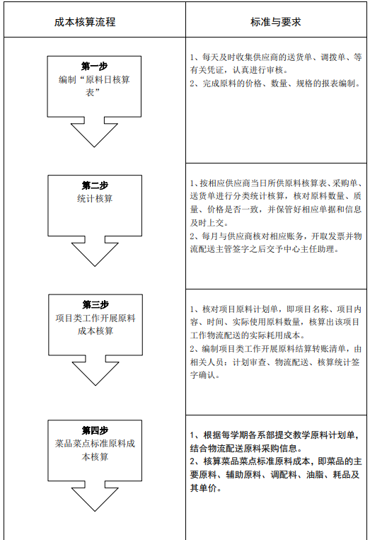 会计核算流程