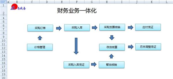 企业财务系统培训(业务财务一体化在项目管理的应用.docx)