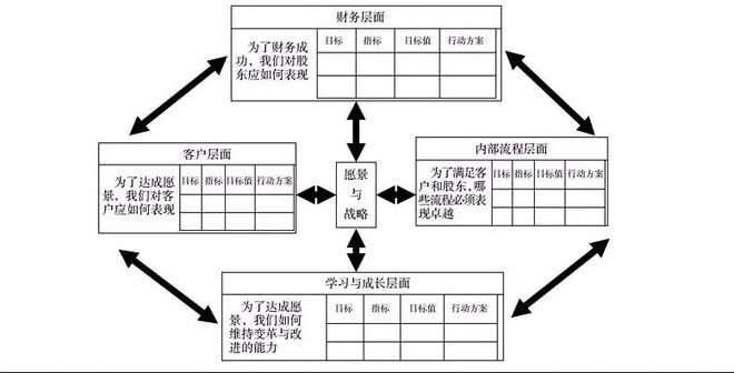 企业财务系统培训(2. 平衡计分卡与企业战略管理)