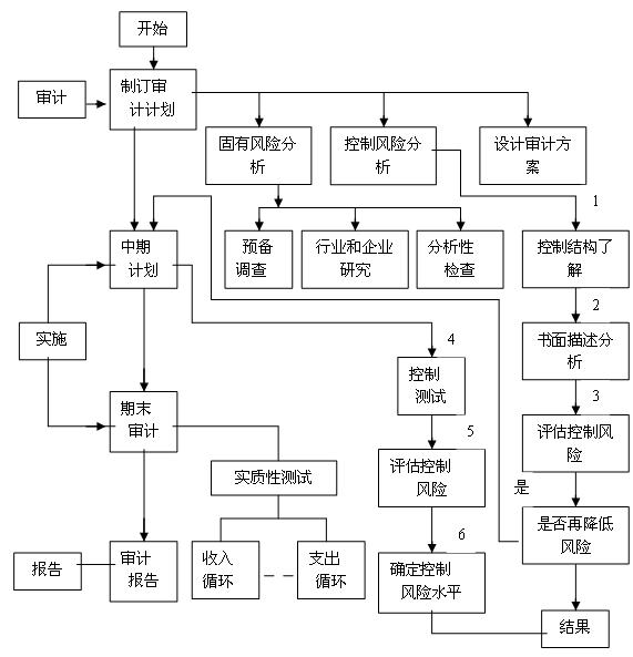 财务内审的作用和意义(浅谈行政事业单位内部审计)