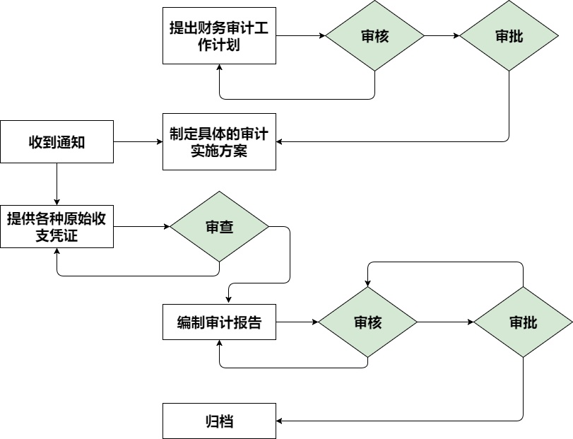 公司财务内审(加强企业内部审计的必要性)