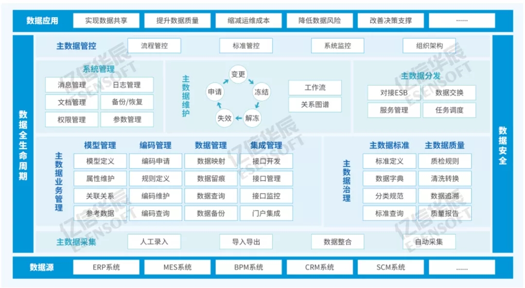 如何建立会计核算体系(一文教你企业财务主数据怎么建、怎么用)