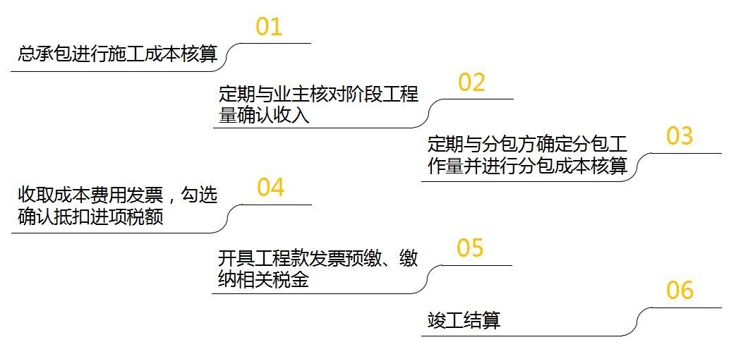 如何建立会计核算体系(建筑企业会计岗前准备-不同组织构架类型下的财务体系搭建)