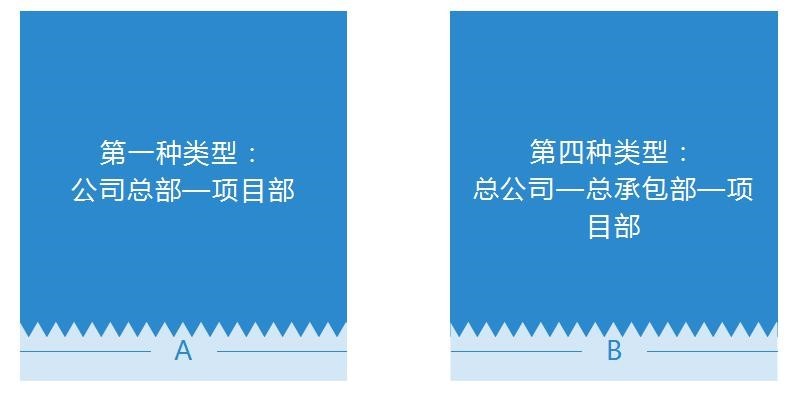 建筑企业会计岗前准备-不同组织构架类型下的财务体系搭建