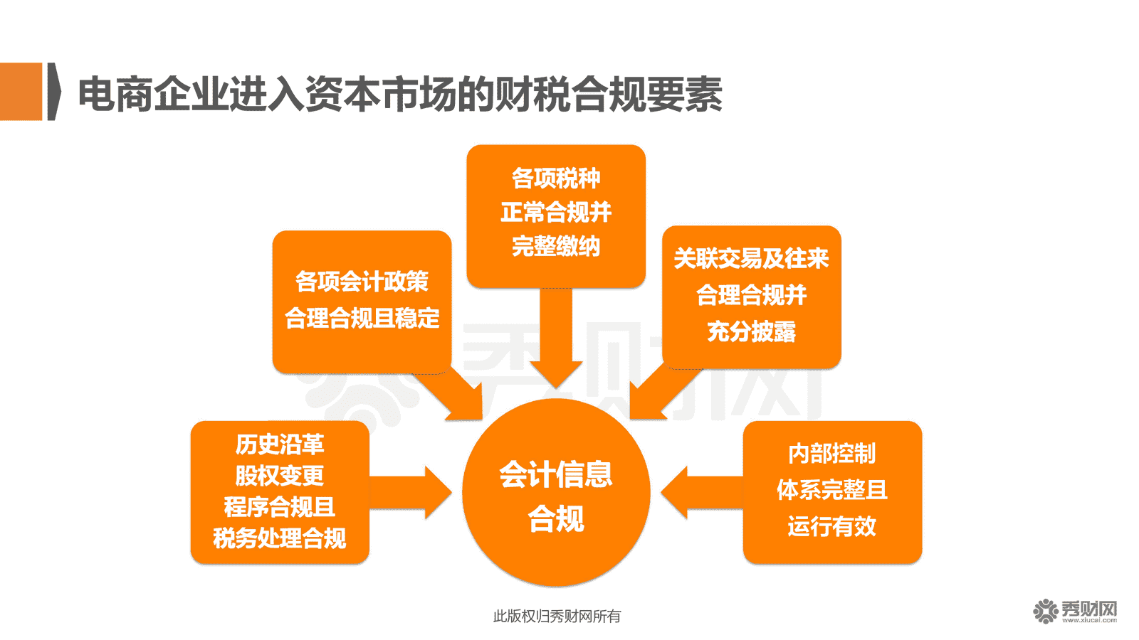 会计核算体系的建立