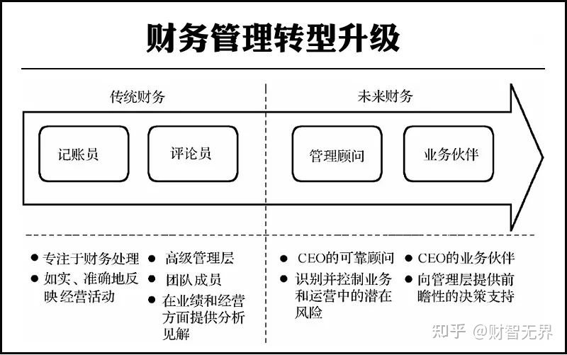 财务风险管控的方法