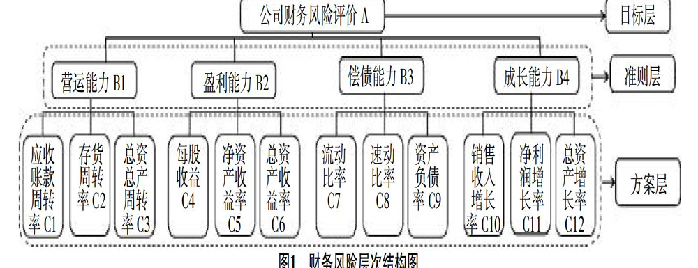 财务风险评价方法有哪些(财务风险有关论文例文,与上市公司财务风险评价体系探究相关论文答辩开场白)