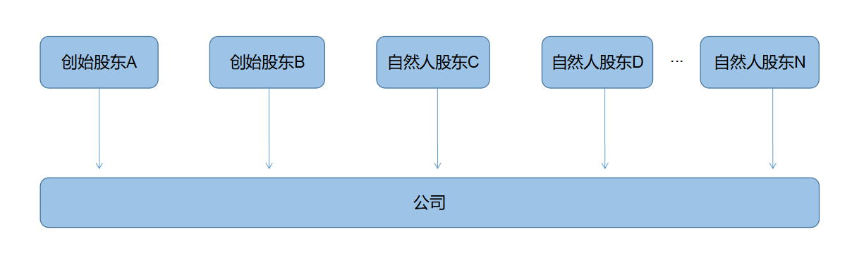 企业所得税纳税筹划(解析对比：在税负上，员工持股平台设立的三种形式！)