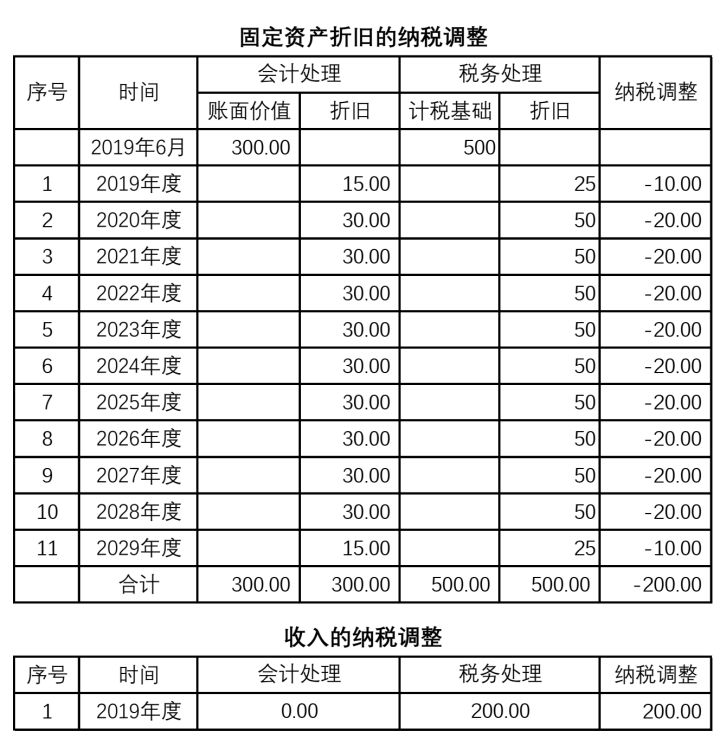 纳税筹划方法有哪些(作为一家高新技术企业，可进行哪些税收筹划？)