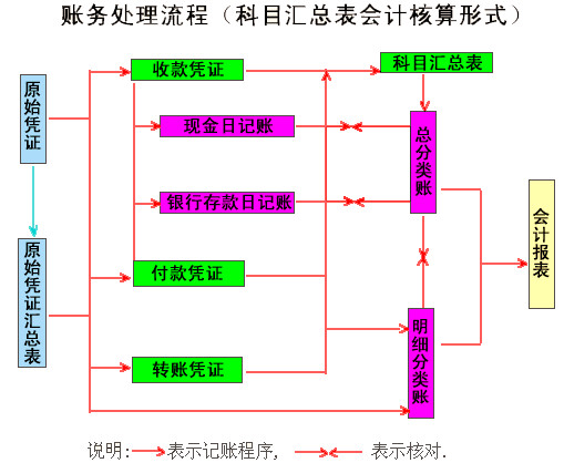 会计核算原则