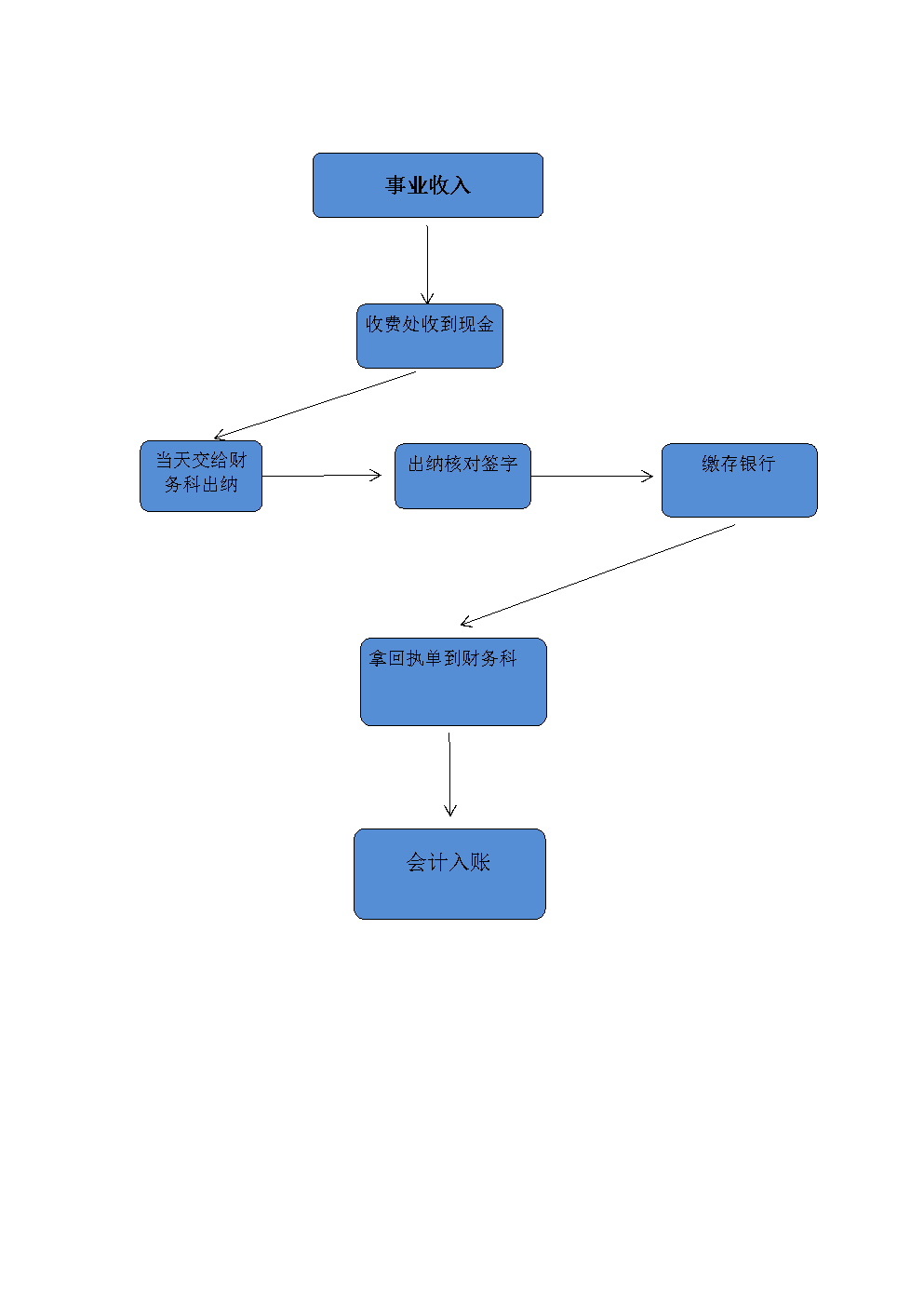 会计体系建设方案